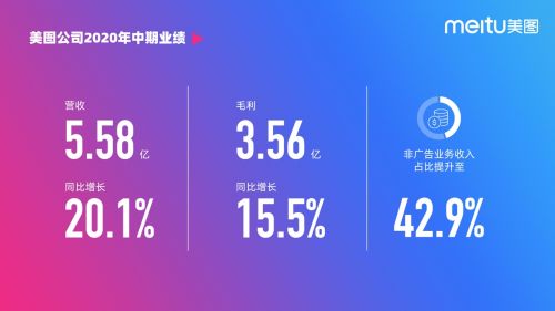 美图公司2020年上半年营收5.575亿元，收入同比增长20.1%