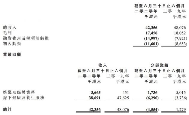 华谊腾讯娱乐上半年净亏损1160万港元 同比增加34%