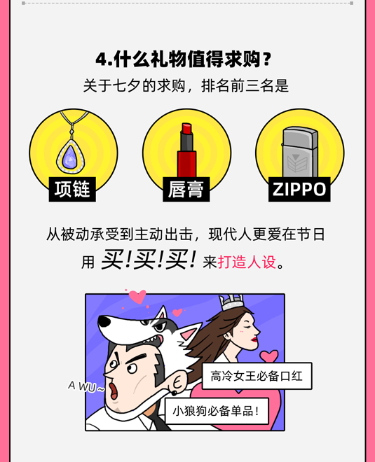 闲鱼发布七夕报告：超30万用户挂出节日礼物 北京、上海、广州最爱变现