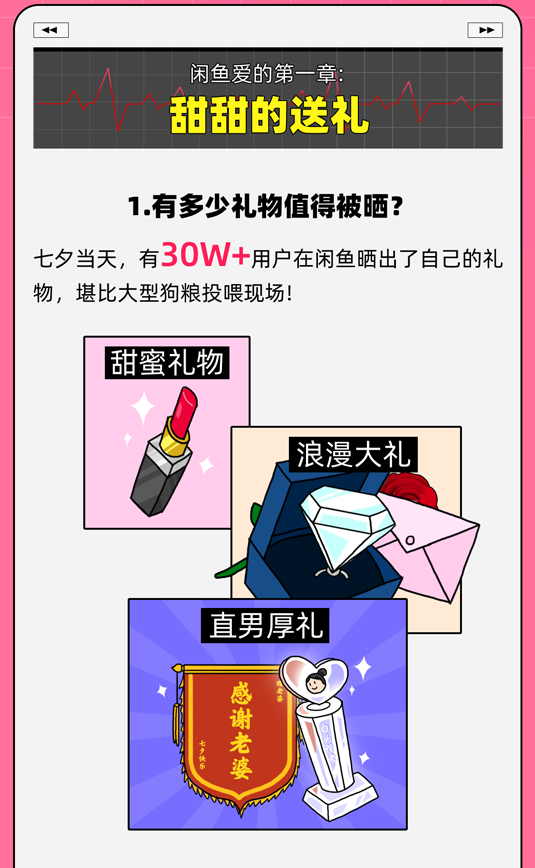 闲鱼发布七夕报告：超30万用户挂出节日礼物 北京、上海、广州最爱变现