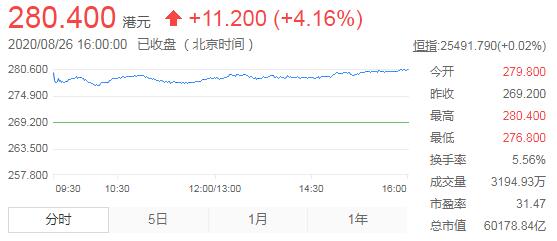 阿里巴巴港股市值突破6万亿港元 此前蚂蚁集团递交上市招股文件