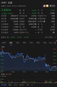 迅雷第二季度净亏损环比扩大114.5% 股价大跌逾7%