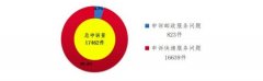 7月用户对快递服务申诉16639件 环比增长46.8%