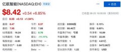 亿航智能第二季度总收入3570万元 同比增长62.7%