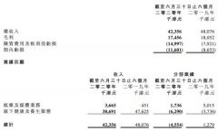 华谊腾讯娱乐上半年净亏损1160万港元 同比增加34%