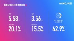 美图公司2020年半年报：营收5.575亿元，收入同比增长20.1%