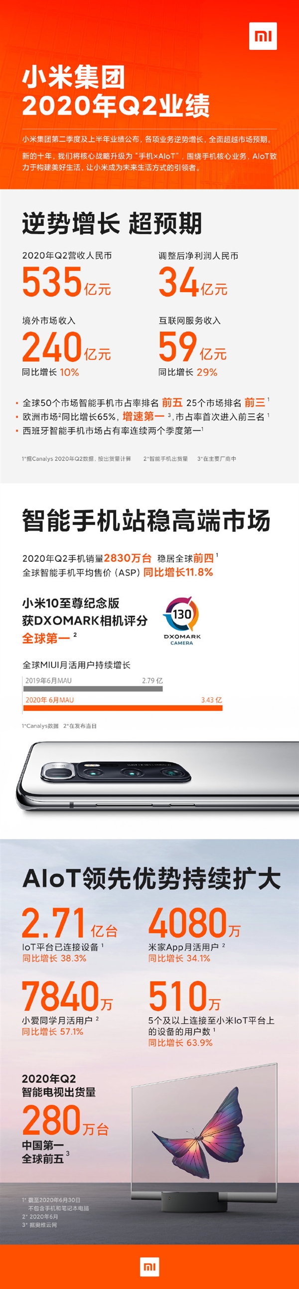 小米发布Q2财报：营收535亿元、智能手机出货2830万部