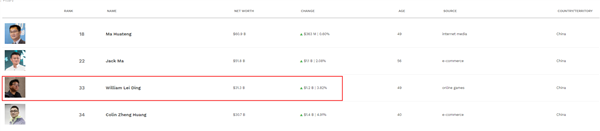 网易丁磊身家超越黄峥跻身中国第三大富豪：仅次于马化腾马云