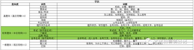 做竞价选词不对，努力白费