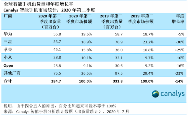 小米交出超预期的二季报：手机业务同比下滑1.2%，互联网服务增长强劲 | 看财报