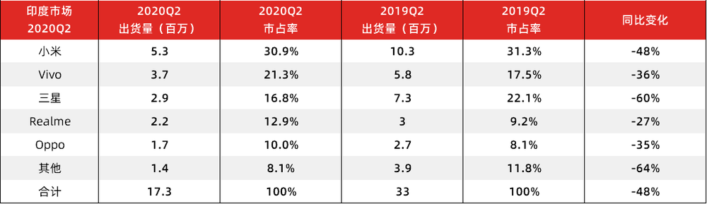 难饮冰凉恒河水，小米转战欧罗巴