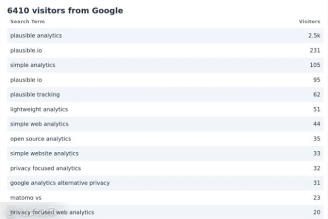 零广告投放，这个想替代谷歌分析的网站用四个月收入增长八倍