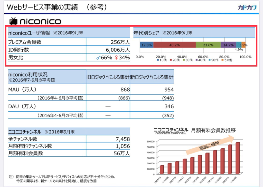 失落的Niconico