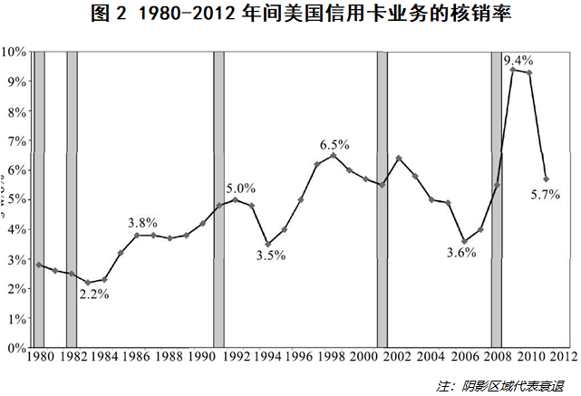 消费金融，如何跨越经济周期？