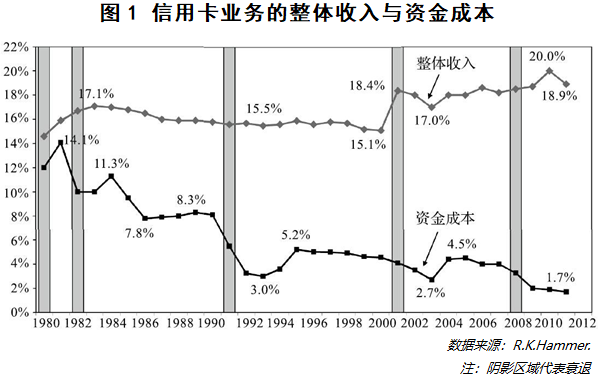 消费金融，如何跨越经济周期？