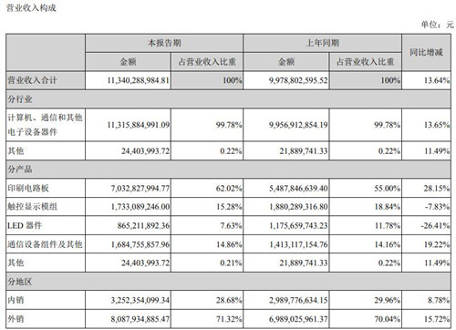 苹果供应商东山精密上半年实现营收113.4亿元 同比增长13.64%