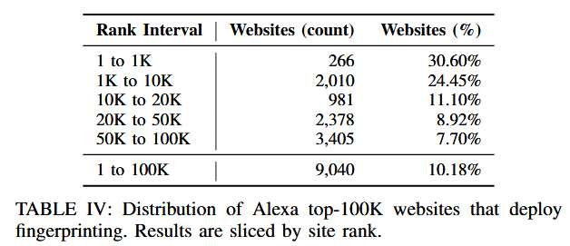 Alexa排名前1万的网站中，近25%部署了浏览器指纹脚本