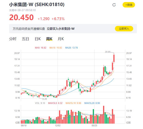 近一年来新高！小米股价大涨超8% 市值突破5000亿港元