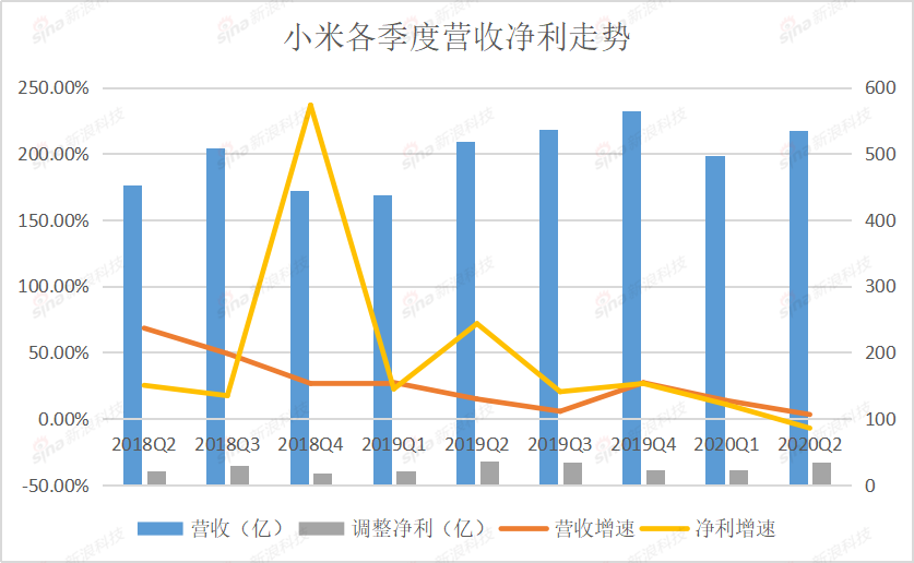 小米悲喜交加，全因11.8%