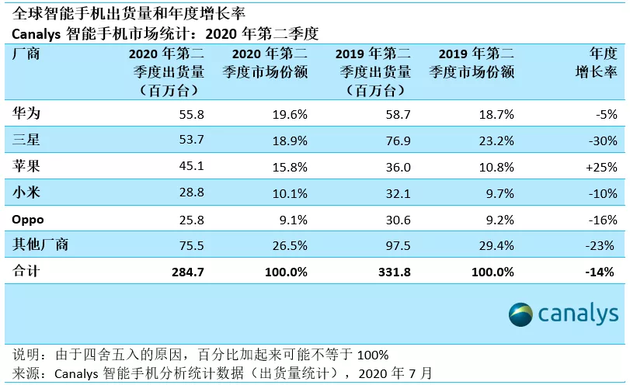 小米悲喜交加，全因11.8%