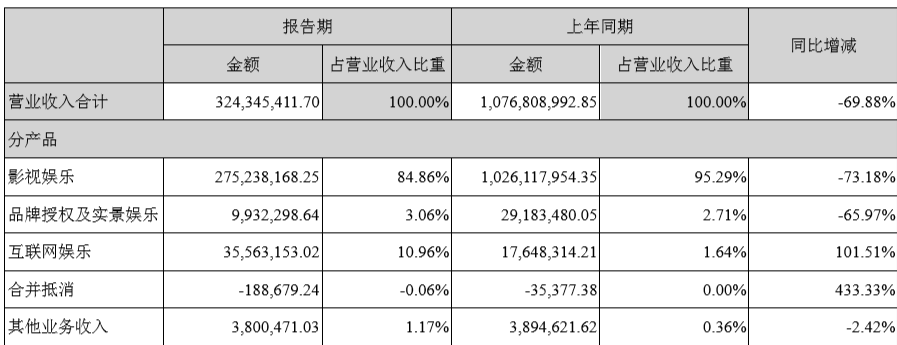 华谊兄弟上半年营收同比降七成，影片《八佰》为下半年业绩提振信心 | 看财报