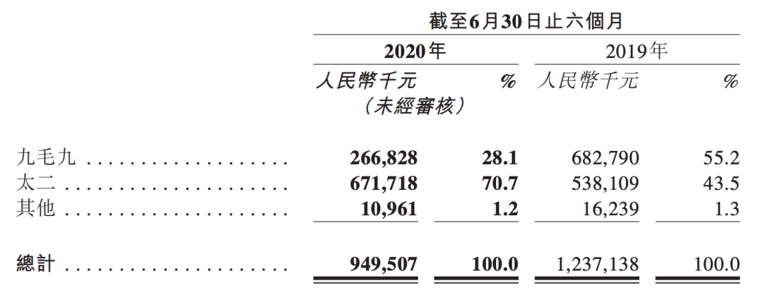 九毛九太二，还怂？