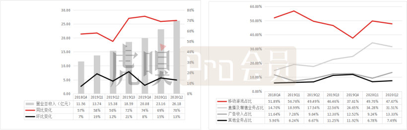 广告直播带增长，呐，这样的B站你喜欢吗？