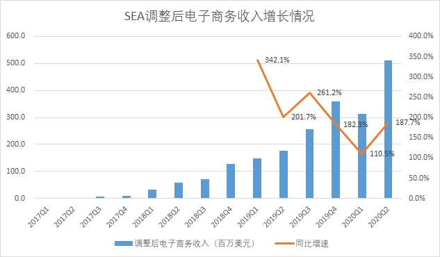 东南亚电商双雄竞争激烈，Lazada增长速度稍逊一筹