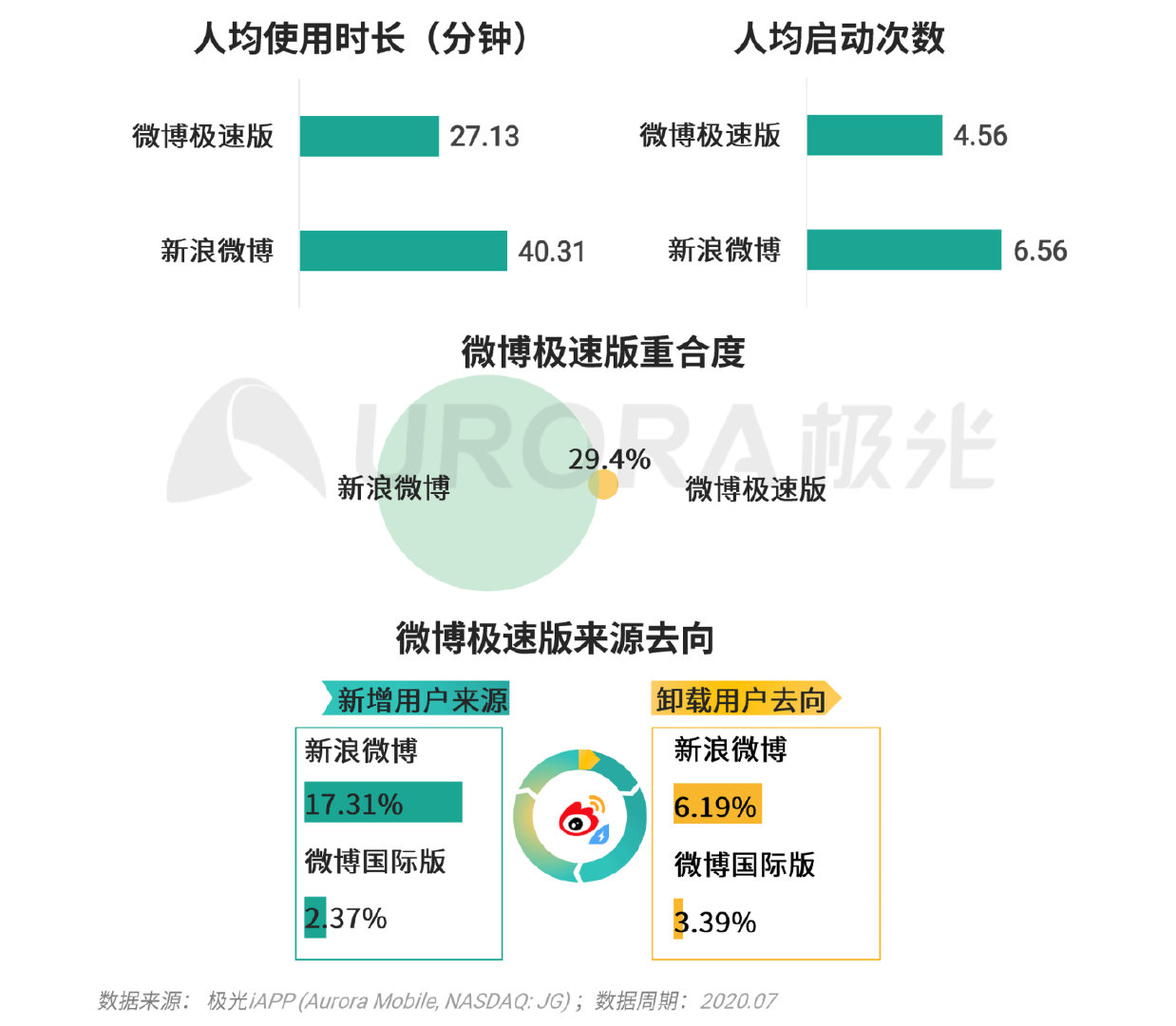 巨头们都在玩的XX版究竟有何不同？