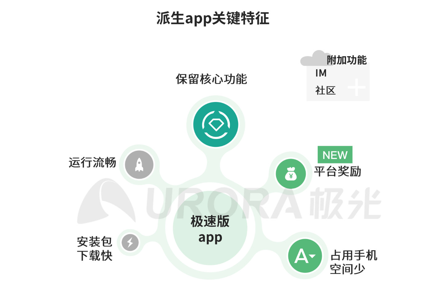 巨头们都在玩的XX版究竟有何不同？