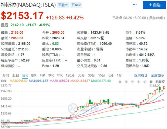 美国三大股指周三全线上涨 特斯拉创新高市值突破4000亿美元