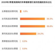 滴滴醉酒乘客安全透明度报告：4成性骚扰为男乘客骚扰男司机