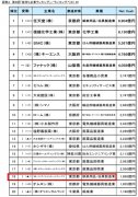 日本最有钱企业排名公开：任天堂第一破意外、索尼排不进20名