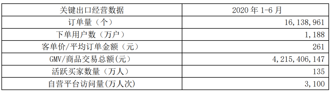 客单价达261元，半年成交订单1600万个，通拓科技半年报业绩抢眼