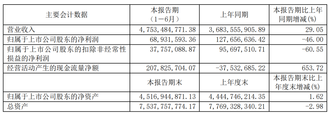 客单价达261元，半年成交订单1600万个，通拓科技半年报业绩抢眼