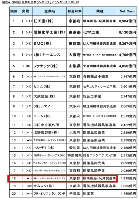 日本最有钱企业排名公开：任天堂第一破意外、索尼排不进20名