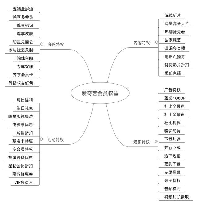 分析三大主流视频平台，探究视频网站的VIP会员成长体系