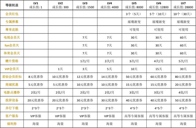 分析三大主流视频平台，探究视频网站的VIP会员成长体系