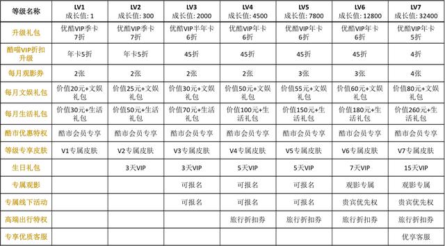 分析三大主流视频平台，探究视频网站的VIP会员成长体系