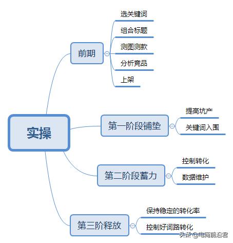 教你如何针对类目制定淘宝店铺运营计划，10天新品访客从0到6000+