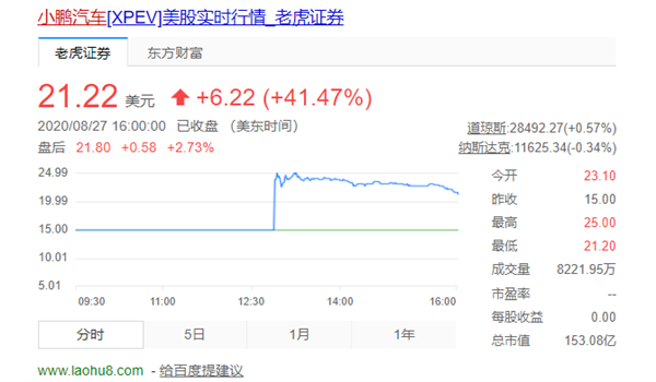上市股价暴涨41.47%！何小鹏：要做中国最好的智能汽车