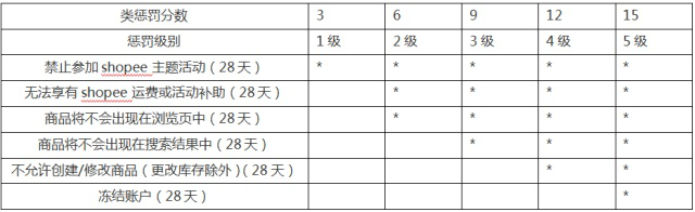 Shopee扣分规则，严重会导致店铺冻结！ 