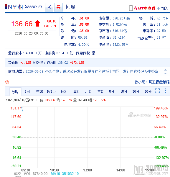 包揽上半年四分之一新冠核酸试剂市场，圣湘生物登陆科创板