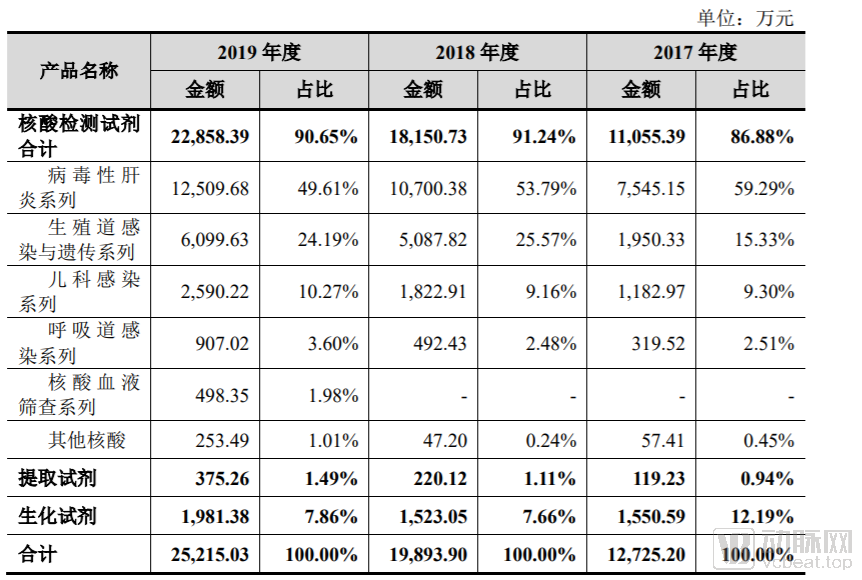 包揽上半年四分之一新冠核酸试剂市场，圣湘生物登陆科创板