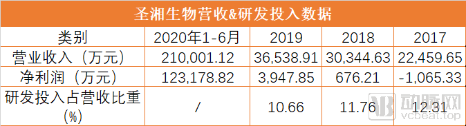 包揽上半年四分之一新冠核酸试剂市场，圣湘生物登陆科创板