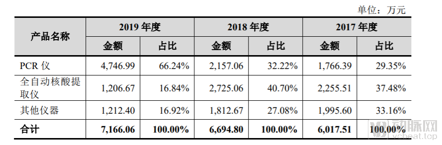 包揽上半年四分之一新冠核酸试剂市场，圣湘生物登陆科创板