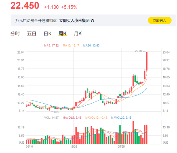 小米股价再次暴涨 站上22港元 时隔两年创历史新高