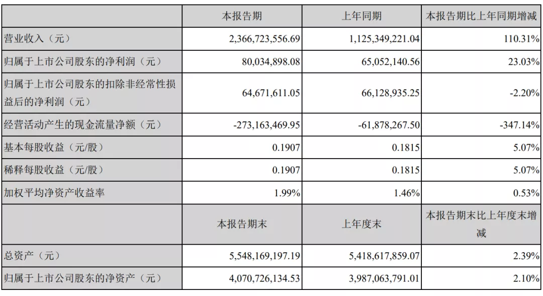 毛利56%，营收22亿，有棵树上半年“成绩单”还有哪些亮点？