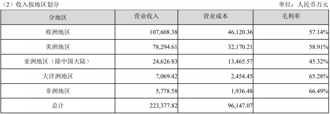 毛利56%，营收22亿，有棵树上半年“成绩单”还有哪些亮点？