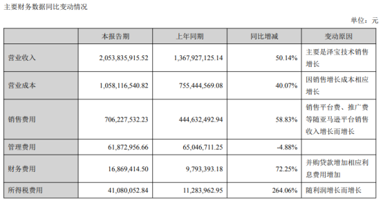 星徽精密半年收20亿，泽宝表现抢眼，后续将大力发展线下业务